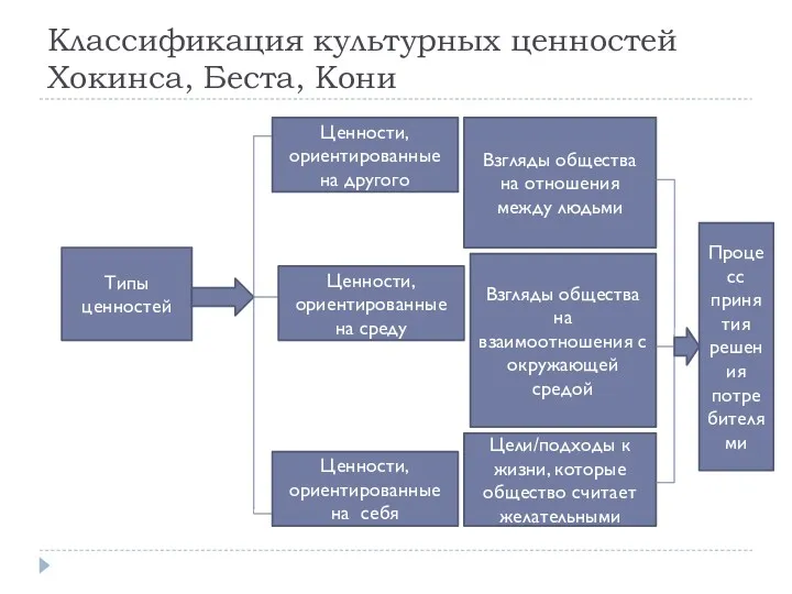 Классификация культурных ценностей Хокинса, Беста, Кони Типы ценностей Ценности, ориентированные