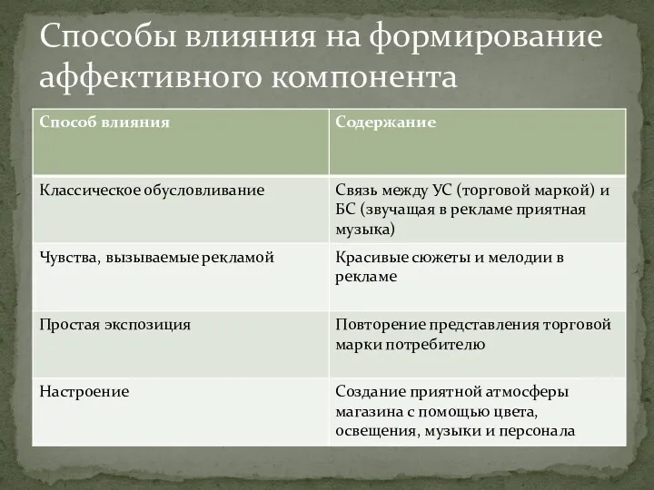 Способы влияния на формирование аффективного компонента