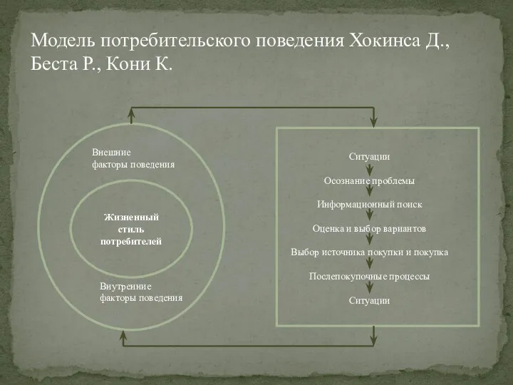 Модель потребительского поведения Хокинса Д., Беста Р., Кони К. Жизненный