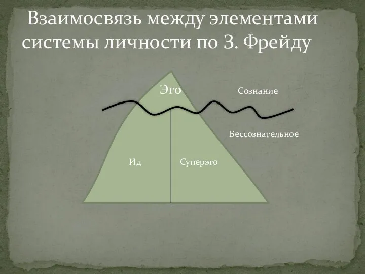 Эго Сознание Бессознательное Ид Суперэго Взаимосвязь между элементами системы личности по З. Фрейду