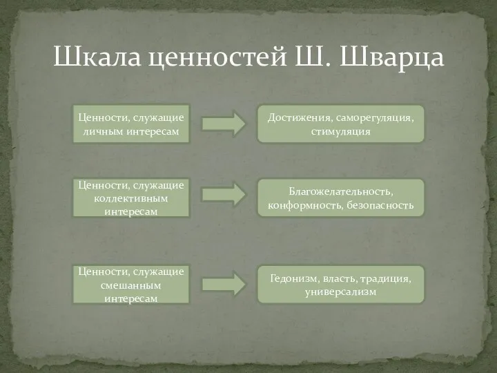 Шкала ценностей Ш. Шварца Ценности, служащие личным интересам Ценности, служащие