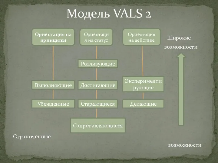 Широкие возможности Ограниченные возможности Модель VALS 2 Реализующие Достигающие Старающиеся