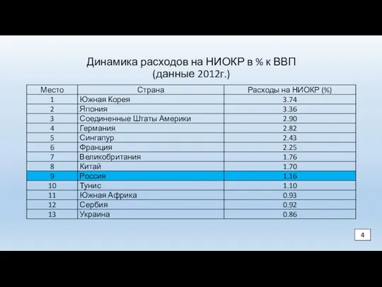 Динамика расходов на НИОКР в % к ВВП (данные 2012г.) 4