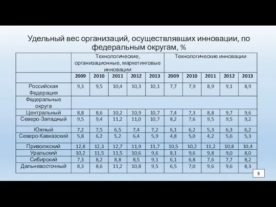 Удельный вес организаций, осуществлявших инновации, по федеральным округам, % 5