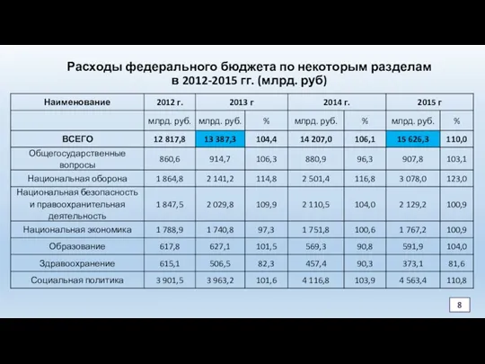 Расходы федерального бюджета по некоторым разделам в 2012-2015 гг. (млрд. руб) 8