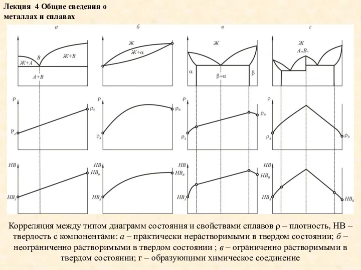Лекция 4 Общие сведения о металлах и сплавах Корреляция между типом диаграмм состояния