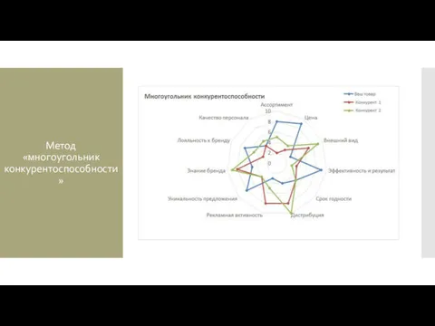 Метод «многоугольник конкурентоспособности»