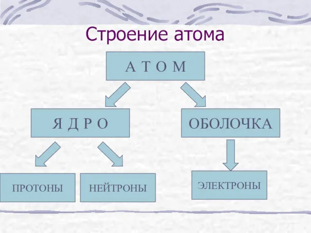 Строение атома А Т О М Я Д Р О ОБОЛОЧКА ПРОТОНЫ НЕЙТРОНЫ ЭЛЕКТРОНЫ