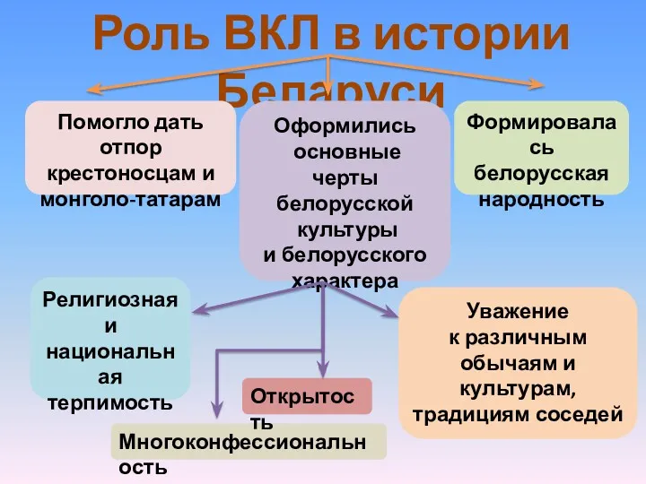 Роль ВКЛ в истории Беларуси Помогло дать отпор крестоносцам и