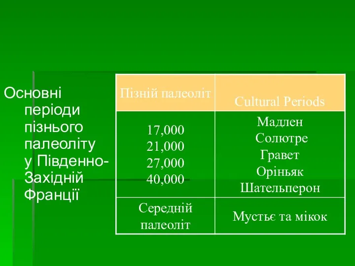 Основні періоди пізнього палеоліту у Південно-Західній Франції