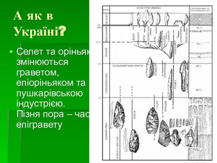 А як в Україні? Селет та оріньяк змінюються граветом, епіоріньяком