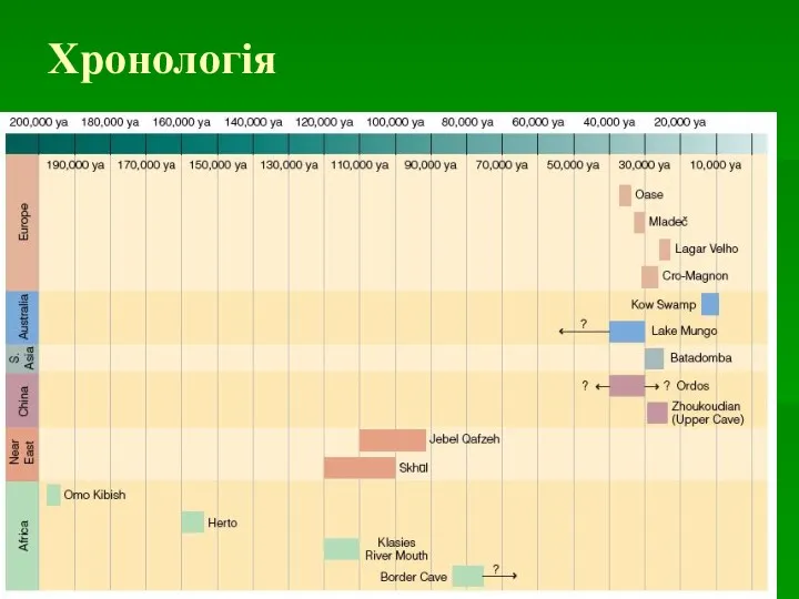 Хронологія