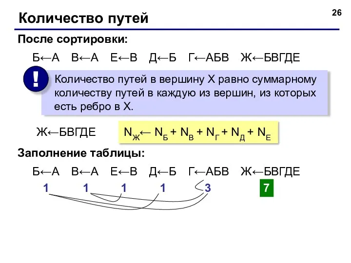 Количество путей Б←А В←А Е←В Д←Б Г←АБВ Ж←БВГДЕ После сортировки: