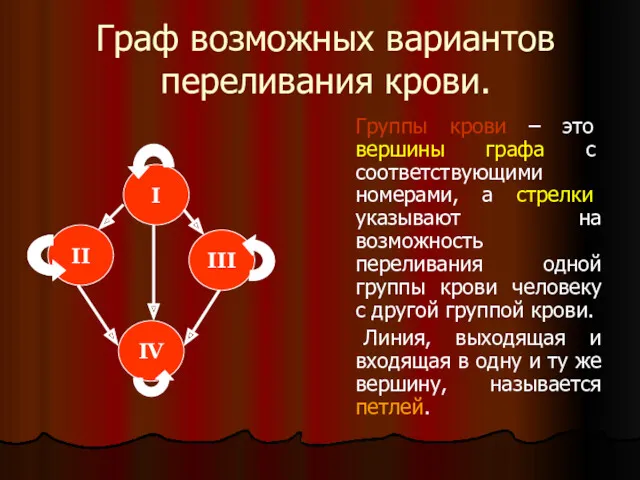 Граф возможных вариантов переливания крови. Группы крови – это вершины