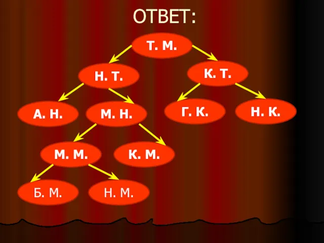 ОТВЕТ: Т. М. К. Т. Н. Т. К. М. М.