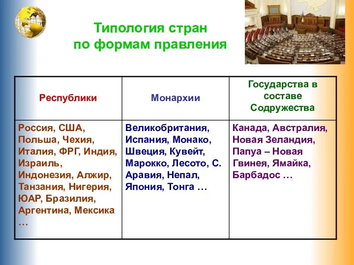 Типология стран по формам правления