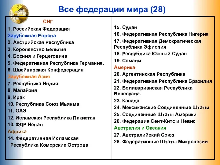 Все федерации мира (28)