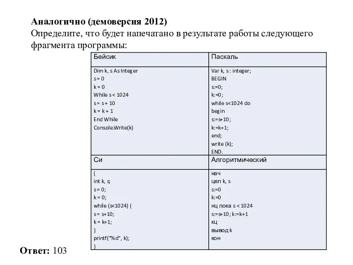 Аналогично (демоверсия 2012) Определите, что будет напечатано в результате работы следующего фрагмента программы: Ответ: 103