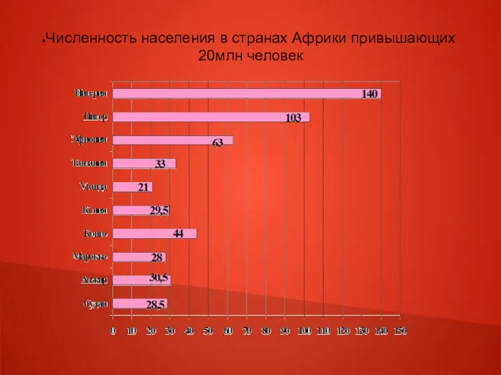 Численность населения в странах Африки привышающих 20млн человек