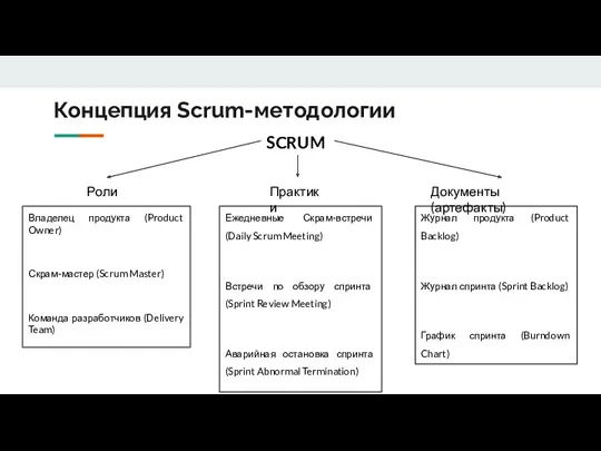 Концепция Scrum-методологии SCRUM Роли Практики Документы(артефакты) Владелец продукта (Product Owner)
