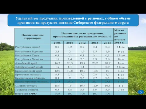 Удельный вес продукции, произведенной в регионах, в общем объеме производства продуктов питания Сибирского федерального округа 5