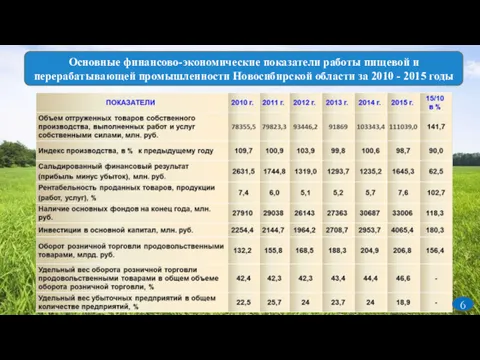 Основные финансово-экономические показатели работы пищевой и перерабатывающей промышленности Новосибирской области за 2010 - 2015 годы 6
