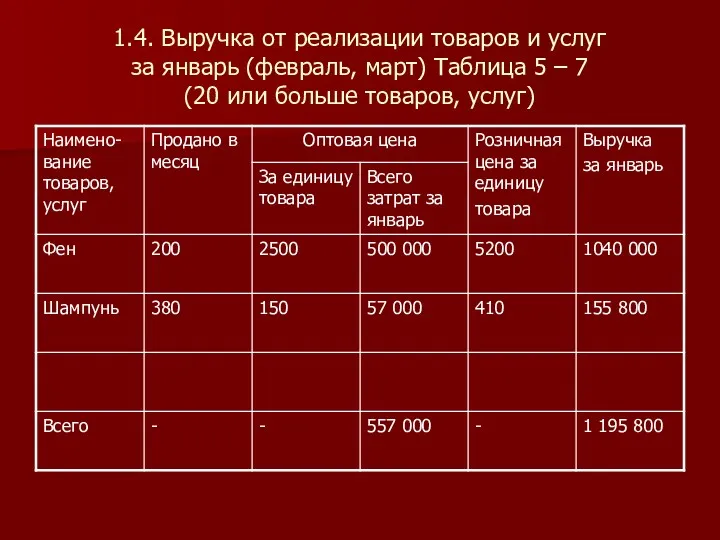 1.4. Выручка от реализации товаров и услуг за январь (февраль,