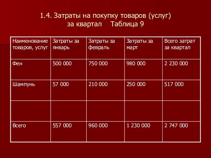 1.4. Затраты на покупку товаров (услуг) за квартал Таблица 9