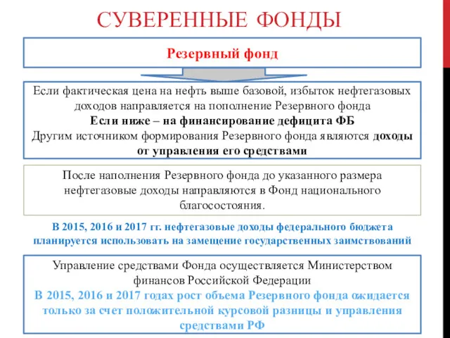 Резервный фонд Если фактическая цена на нефть выше базовой, избыток