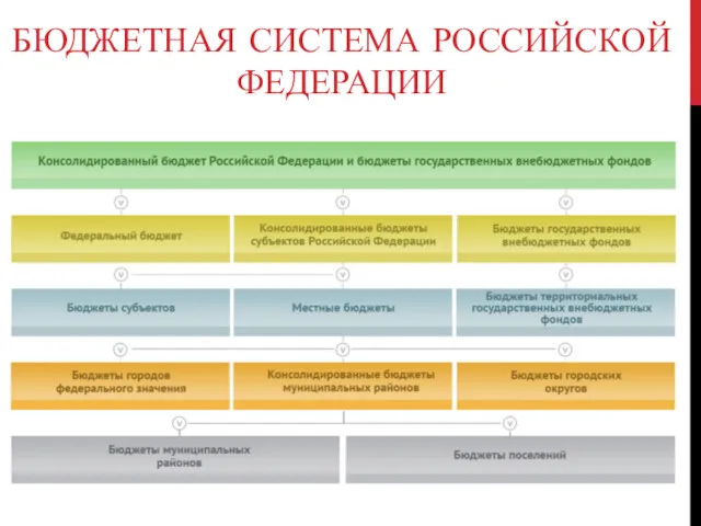 БЮДЖЕТНАЯ СИСТЕМА РОССИЙСКОЙ ФЕДЕРАЦИИ