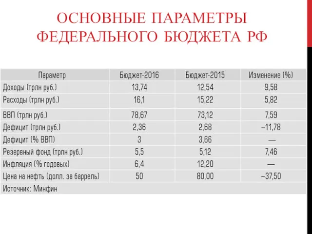 ОСНОВНЫЕ ПАРАМЕТРЫ ФЕДЕРАЛЬНОГО БЮДЖЕТА РФ