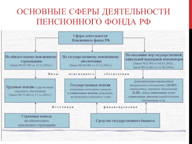 ОСНОВНЫЕ СФЕРЫ ДЕЯТЕЛЬНОСТИ ПЕНСИОННОГО ФОНДА РФ