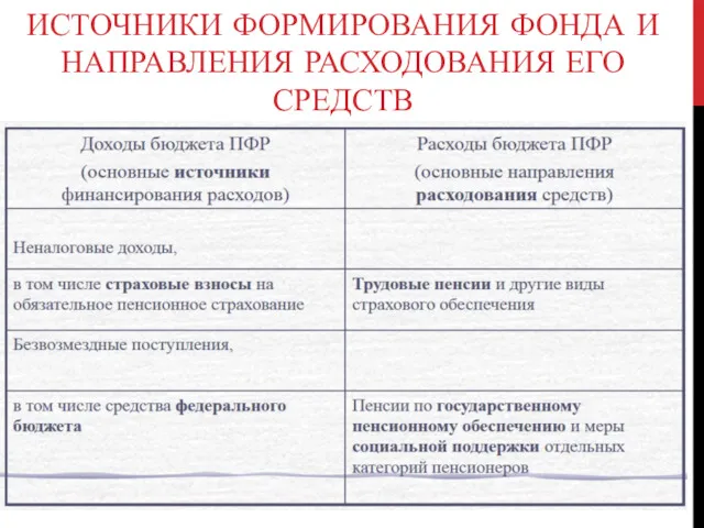 ИСТОЧНИКИ ФОРМИРОВАНИЯ ФОНДА И НАПРАВЛЕНИЯ РАСХОДОВАНИЯ ЕГО СРЕДСТВ