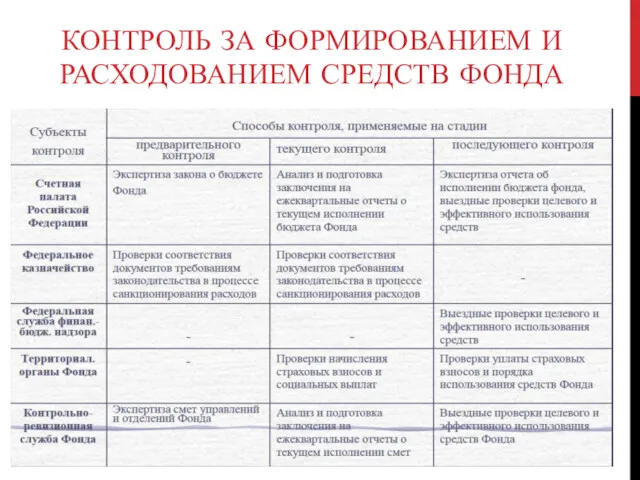 КОНТРОЛЬ ЗА ФОРМИРОВАНИЕМ И РАСХОДОВАНИЕМ СРЕДСТВ ФОНДА