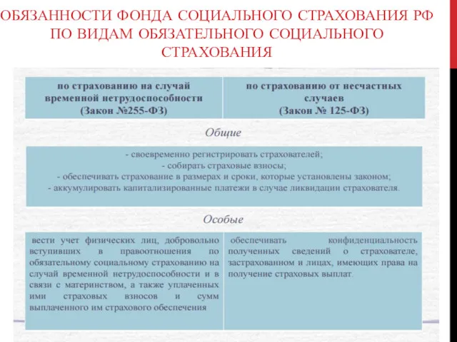 ОБЯЗАННОСТИ ФОНДА СОЦИАЛЬНОГО СТРАХОВАНИЯ РФ ПО ВИДАМ ОБЯЗАТЕЛЬНОГО СОЦИАЛЬНОГО СТРАХОВАНИЯ