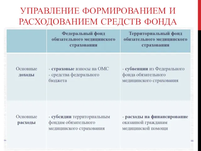 УПРАВЛЕНИЕ ФОРМИРОВАНИЕМ И РАСХОДОВАНИЕМ СРЕДСТВ ФОНДА