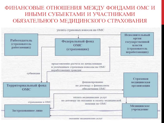 ФИНАНСОВЫЕ ОТНОШЕНИЯ МЕЖДУ ФОНДАМИ ОМС И ИНЫМИ СУБЪЕКТАМИ И УЧАСТНИКАМИ ОБЯЗАТЕЛЬНОГО МЕДИЦИНСКОГО СТРАХОВАНИЯ