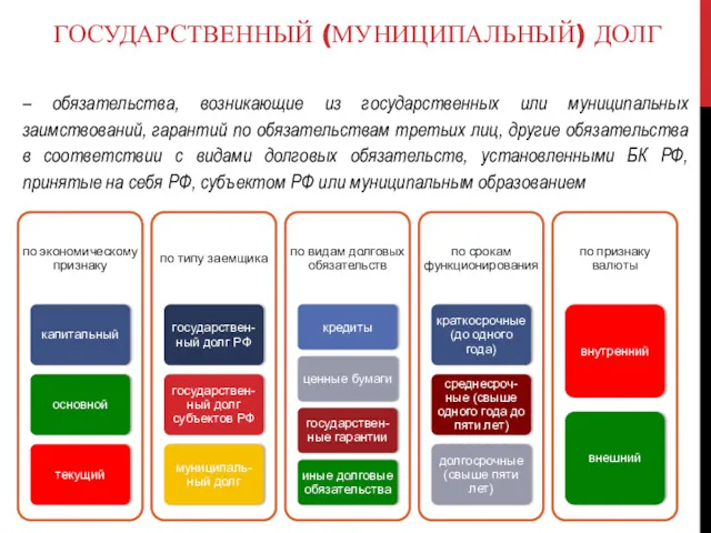 ГОСУДАРСТВЕННЫЙ (МУНИЦИПАЛЬНЫЙ) ДОЛГ – обязательства, возникающие из государственных или муниципальных