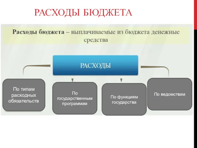 РАСХОДЫ БЮДЖЕТА По типам расходных обязательств По государственным программам По функциям государства По ведомствам