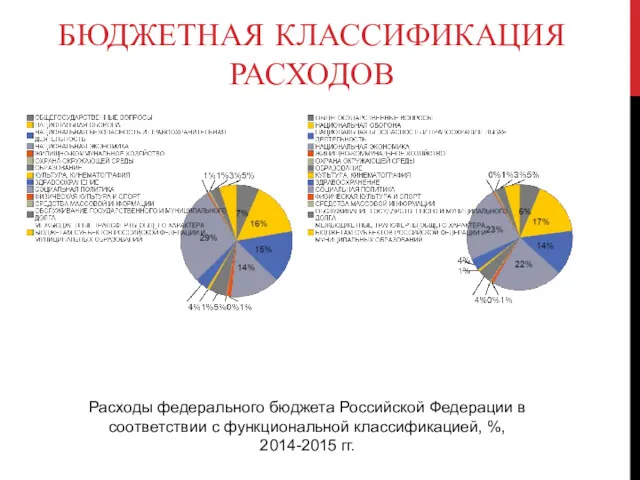 БЮДЖЕТНАЯ КЛАССИФИКАЦИЯ РАСХОДОВ Расходы федерального бюджета Российской Федерации в соответствии с функциональной классификацией, %, 2014-2015 гг.