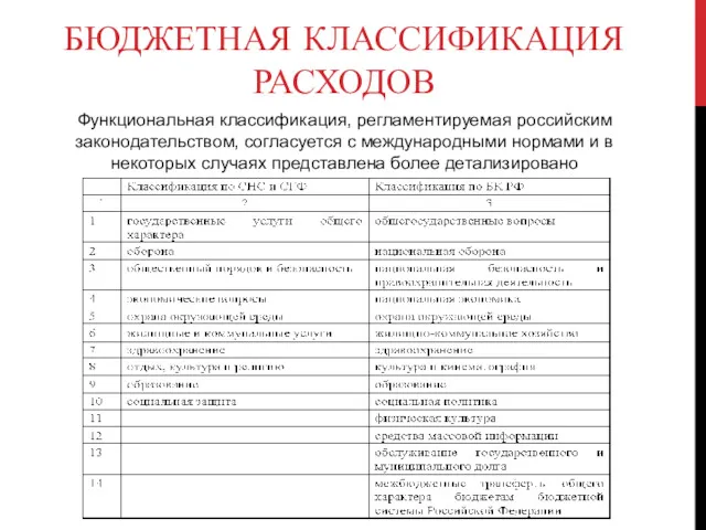 БЮДЖЕТНАЯ КЛАССИФИКАЦИЯ РАСХОДОВ Функциональная классификация, регламентируемая российским законодательством, согласуется с