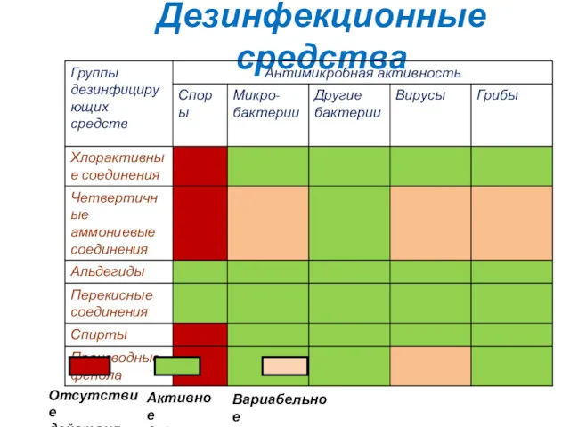 Дезинфекционные средства Отсутствие действия Активное действие Вариабельное действие