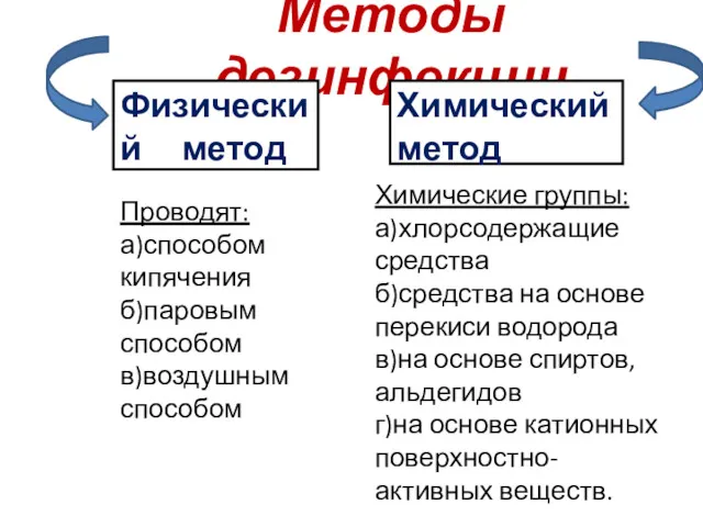 Методы дезинфекции Физический метод Химический метод Проводят: а)способом кипячения б)паровым