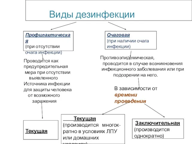 Текущая Текущая (производится многок- ратно в условиях ЛПУ или домашних