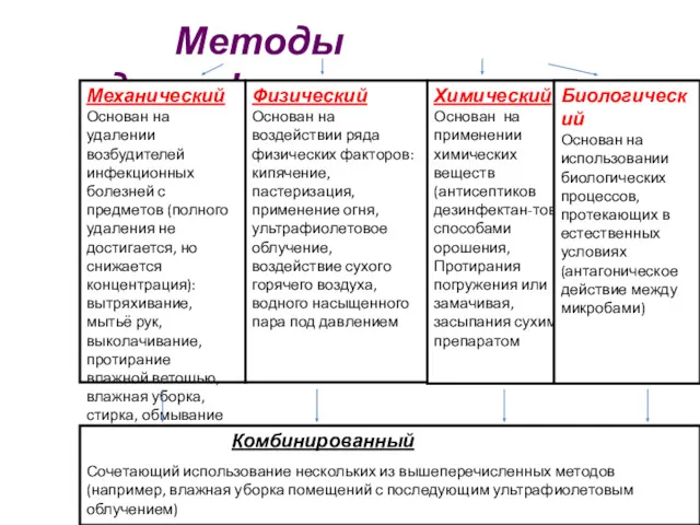 Методы дезинфекции Механический Основан на удалении возбудителей инфекционных болезней с