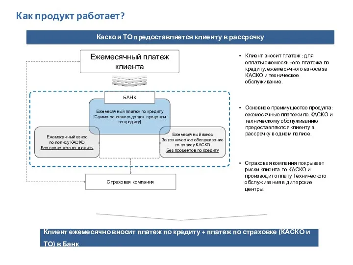 Как продукт работает? Ежемесячный платеж клиента Страховая компания Ежемесячный взнос