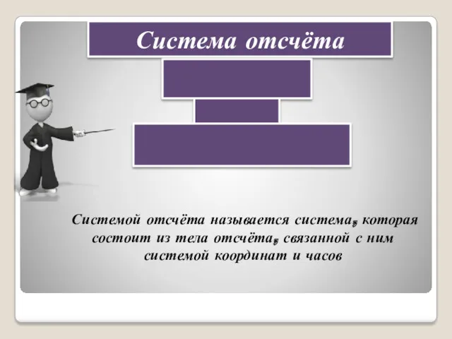 Система отсчёта 1) Тело отсчёта 2) Часы 3) Система координат