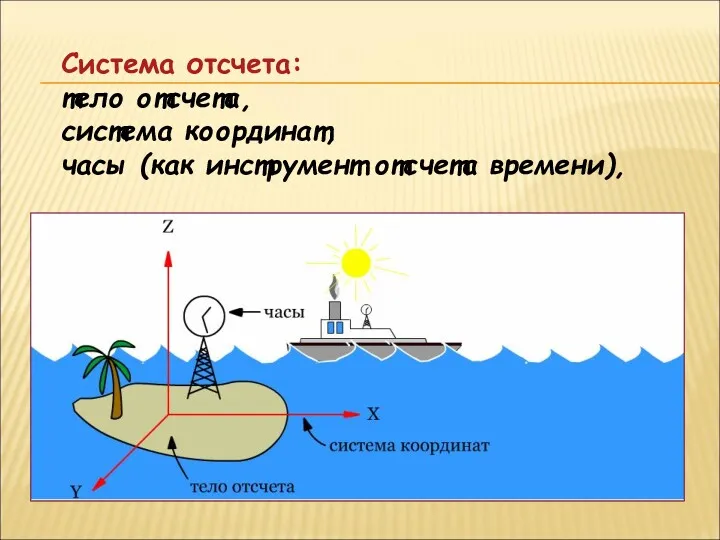 Система отсчета: тело отсчета, система координат, часы (как инструмент отсчета времени),