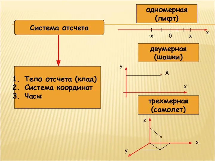 Система отсчета Тело отсчета (клад) Система координат Часы одномерная (лифт)