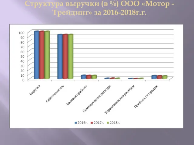 Структура выручки (в %) ООО «Мотор - Трейдинг» за 2016-2018г.г.